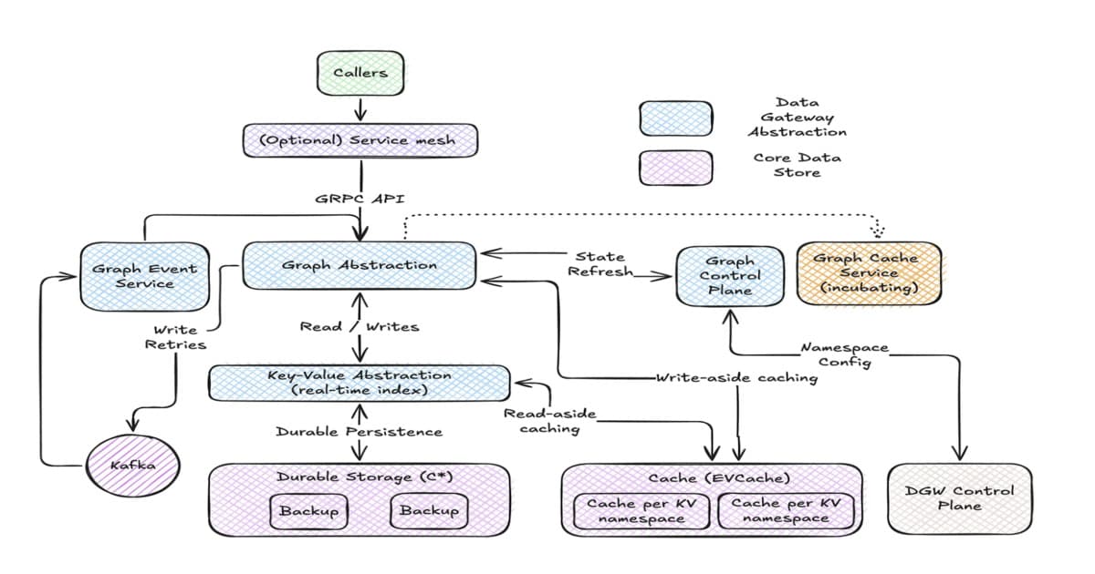 Inside Netflix’s Graph Abstraction: Handling 650TB of Graph Data in Milliseconds Globally